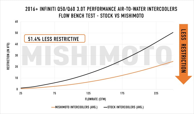 Mishimoto 2016+ Infiniti Q50/60 3.0T Performance Air-To-Water Intercooler Kit - Blais Performance Parts