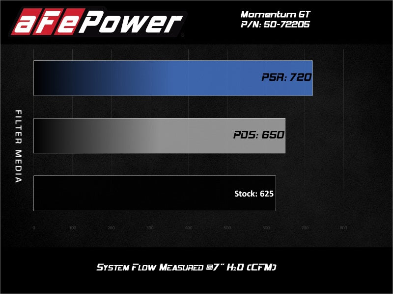 aFe Momentum GT 17-18 Dodge Charger/Challenger SRT Hellcat CAI(w/ Pro 5R Media Filter) - Blais Performance Parts