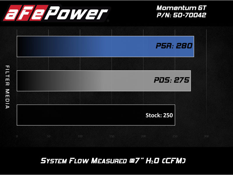 aFe Momentum GT Pro DRY S Cold Air Intake System 19-20 GM Silverado/Sierra 1500 2.7L 4 CYL - Blais Performance Parts