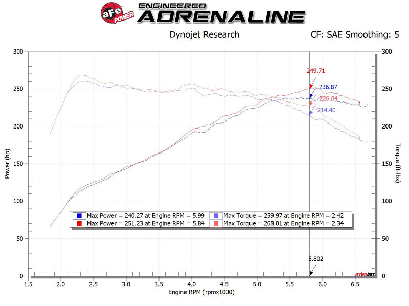 AFE Takeda 19-20 Hyundai Veloster N 2.0L (t) Momentum Cold Air Intake System w/Pro DRY S Filter - Blais Performance Parts