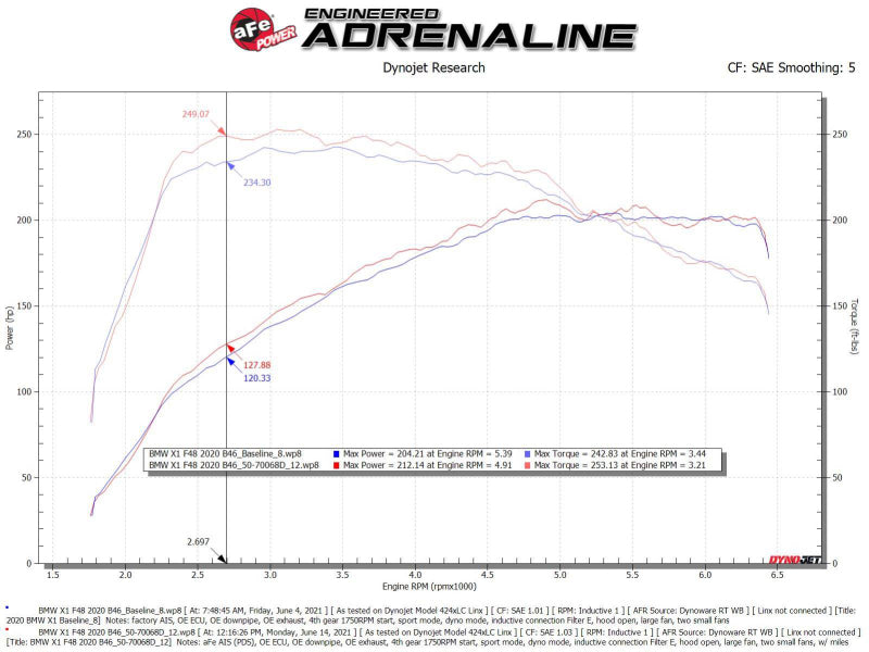 aFe 19-21 Mini Cooper S (F56) B46 L4 2L (t)Momentum GT Cold Air Intake System w/ Pro DRY S Filter - Blais Performance Parts