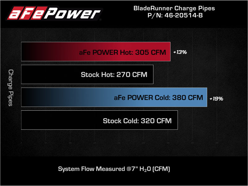 aFe BladeRunner 21-22 Ford F-150 Ecoboost V6-3.5L(tt) Aluminum Hot and Cold Charge Pipe Kit Black - Blais Performance Parts