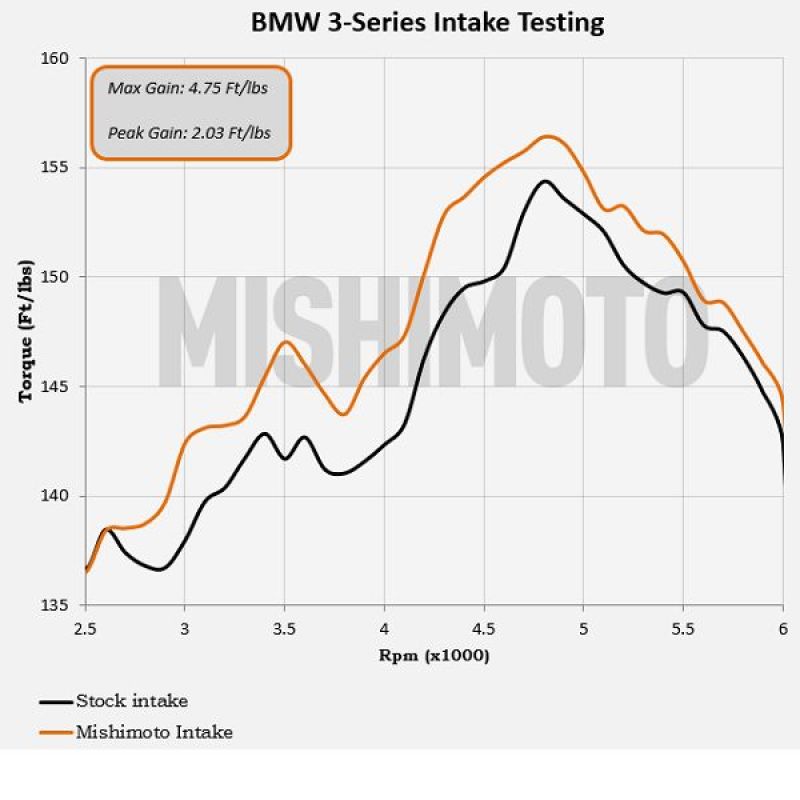 Mishimoto 99-05 BMW E46 323i/325i/328i Performance Cold Air Intake Kit - Black - Blais Performance Parts