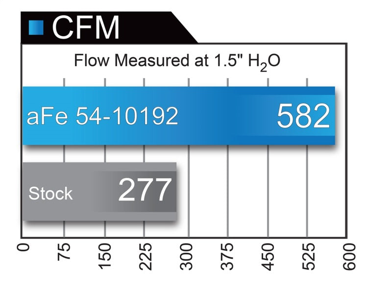 aFe MagnumFORCE Intakes Stage-2 P5R AIS P5R Ford Diesel Trucks 99-03 V8-7.3L (td) - Blais Performance Parts