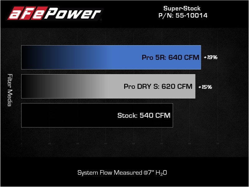 aFe Super Stock Carbon Fiber Pro 5R Induction System 2021 RAM 1500 TRX V8-6.2L SC - Blais Performance Parts