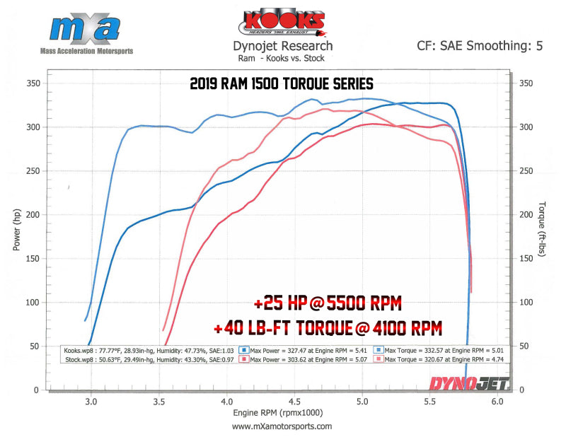 Kooks 19-20 Ram 1500 5.7L HEMI 1-5/8in x 1-3/4in Stainless Steel Torque Series Headers - Blais Performance Parts