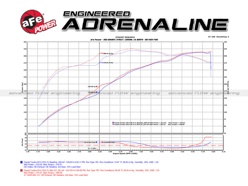 aFe 07-21 Toyota Tundra V8 5.7L Momentum GT Red Edition Cold Air Intake System w/ Pro DRY S Filter - Blais Performance Parts