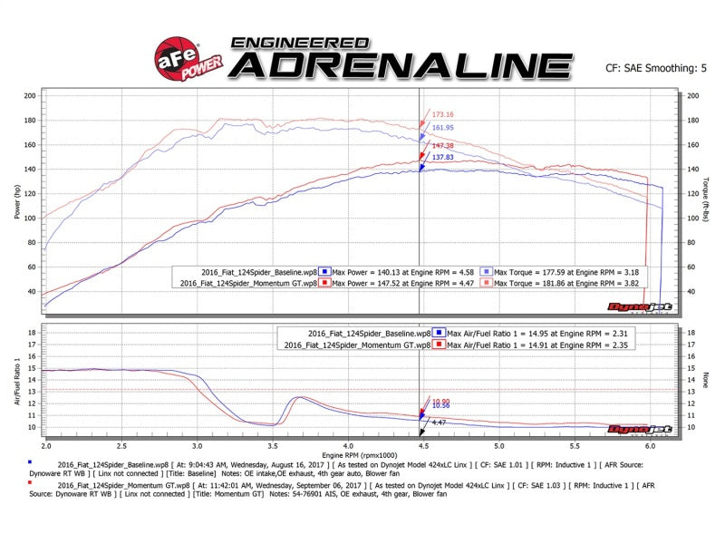 aFe Momentum GT Pro DRY S Cold Air Intake System 17-18 Fiat 124 Spider I4 1.4L (t) - Blais Performance Parts