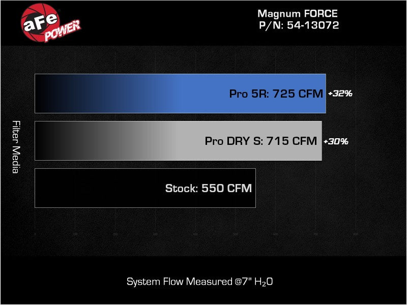 aFe 21-23 RAM 1500 TRX V8-6.2L SC Magnum FORCE Stage2 Cold Air Intake System w/Pro DRY S - Blais Performance Parts