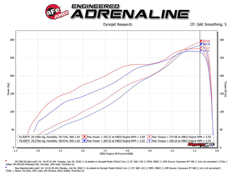 aFe Momentum GT Pro DRY S Intake System Red Edition 19-23 Dodge RAM 1500 V8-5.7L HEMI - Blais Performance Parts