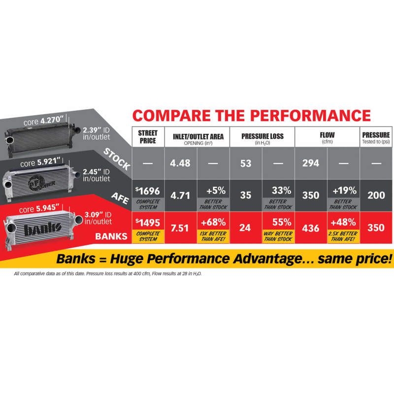 Banks Power 13-17 Ram 6.7L Techni-Cooler System - Blais Performance Parts