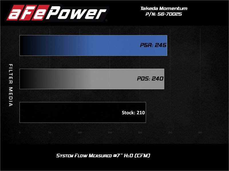 aFe Takeda Momentum Pro Dry S Cold Air Intake System 19-21 Nissan Altima L4-2.5L - Blais Performance Parts