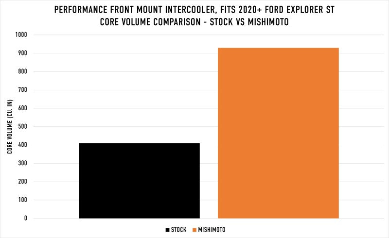 Mishimoto Ford Explorer ST 2020+ Performance Intercooler - Silver - Blais Performance Parts