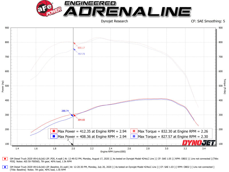 aFe Momentum GT PRO DRY S Intake System 2020 GM Diesel Trucks 2500/3500 V8-6.6L (L5P) - Blais Performance Parts