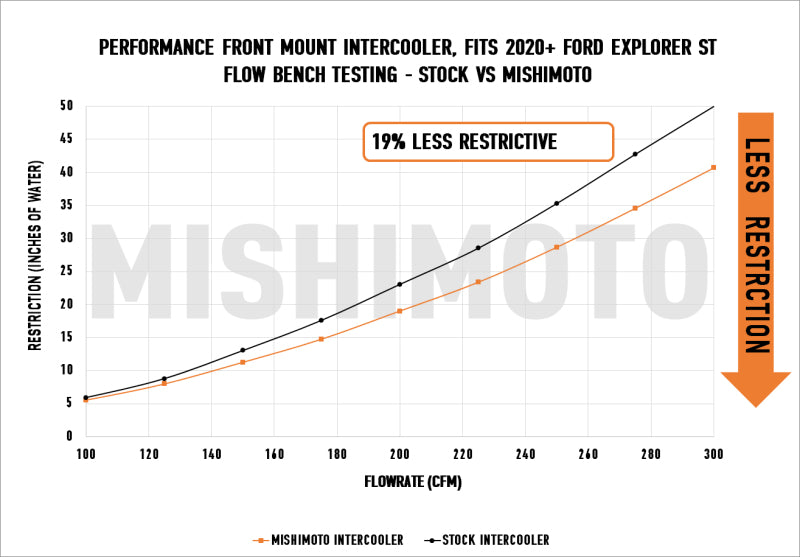 Mishimoto Ford Explorer ST 2020+ Performance Intercooler - Silver - Blais Performance Parts