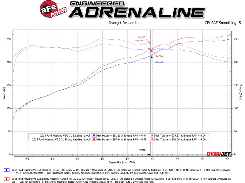 aFe Twisted Steel Shorty Header 11-17 Ford Mustang V6-3.7L - Blais Performance Parts