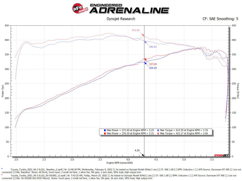 aFe POWER Momentum GT Pro Dry S Intake System 22-23 Toyota Tundra V6-3.4L (tt) Red Edition - Blais Performance Parts