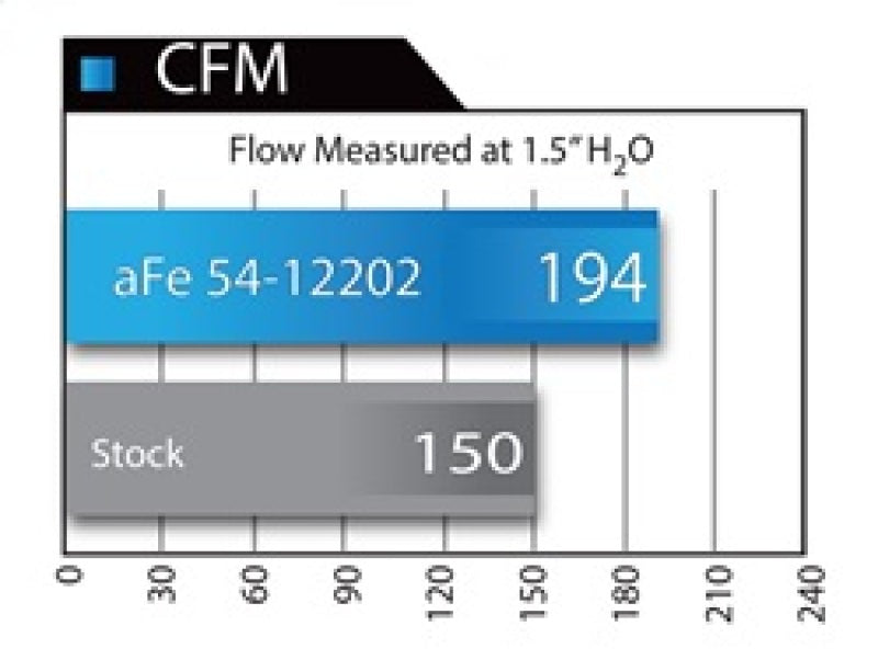 aFe MagnumFORCE Intake Stage-2 Pro 5R 12-15 BMW 335i (F30) L6 3.0L (t) N55 - Blais Performance Parts