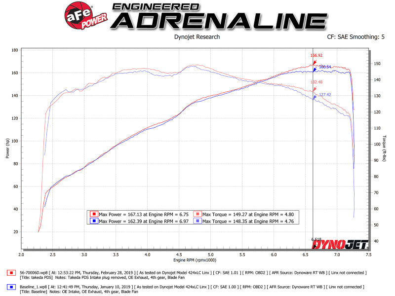 aFe Takeda Momentum Cold Air Intake System w/ Pro DRY S Media Mazda MX-5 Miata (ND) 16-19 L4-2.0L - Blais Performance Parts