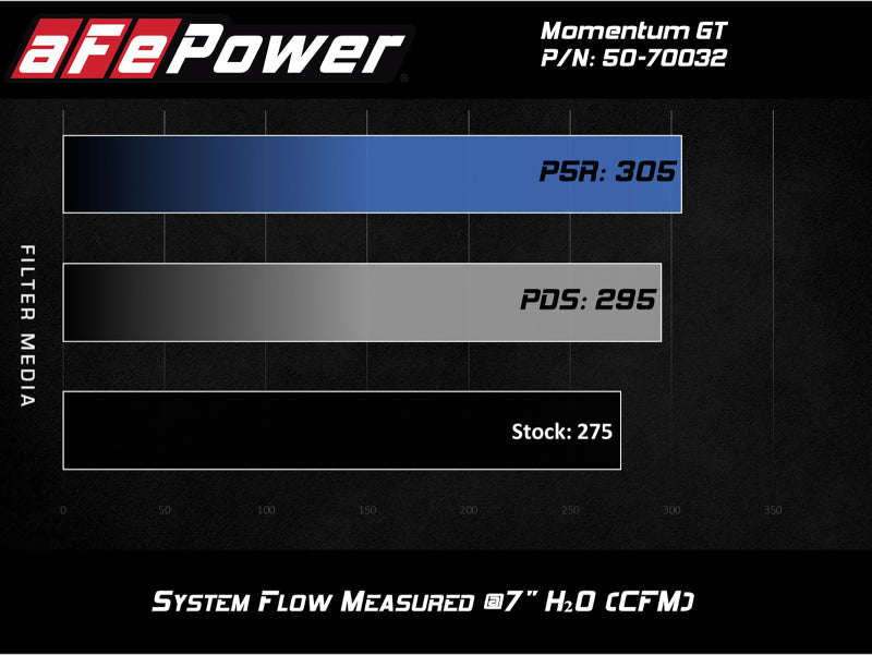 aFe Momentum GT Cold Air Intake System w/ Pro 5R Media Audi A4/Quattro (B9) 16-19 I4-2.0L (t) - Blais Performance Parts