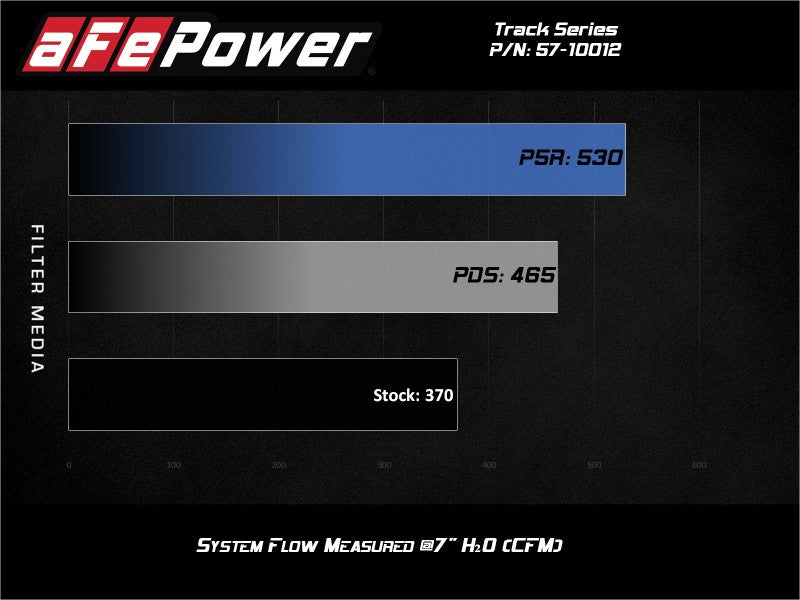 aFe 15-21 Lamborghini Huracan V10-5.2L Track Series Intake System w/ Pro 5R Filter - Blais Performance Parts