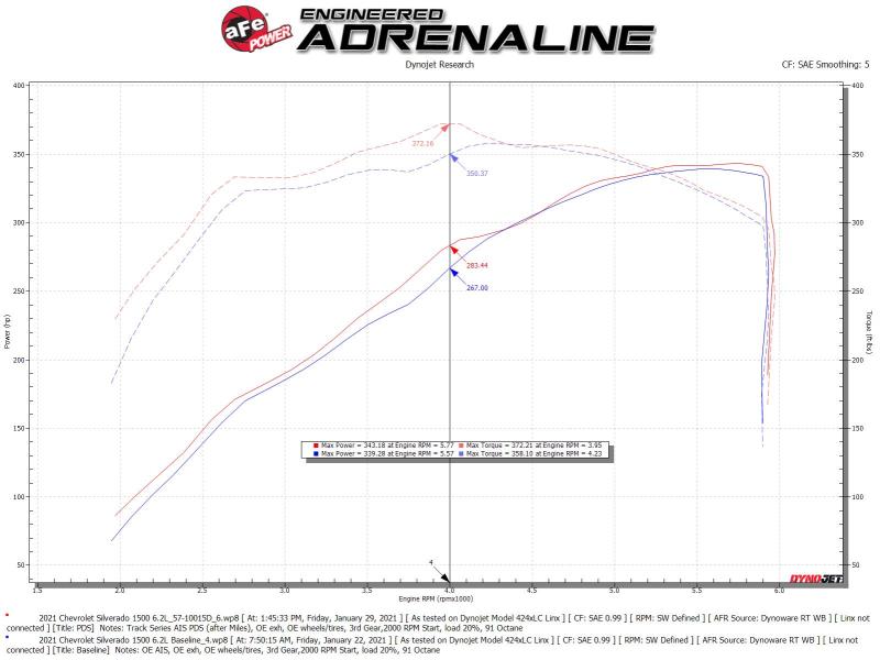 aFe 19-21 GM Trucks 5.3L/6.2L Track Series Carbon Fiber Cold Air Intake System W/ Pro Dry S Filters - Blais Performance Parts