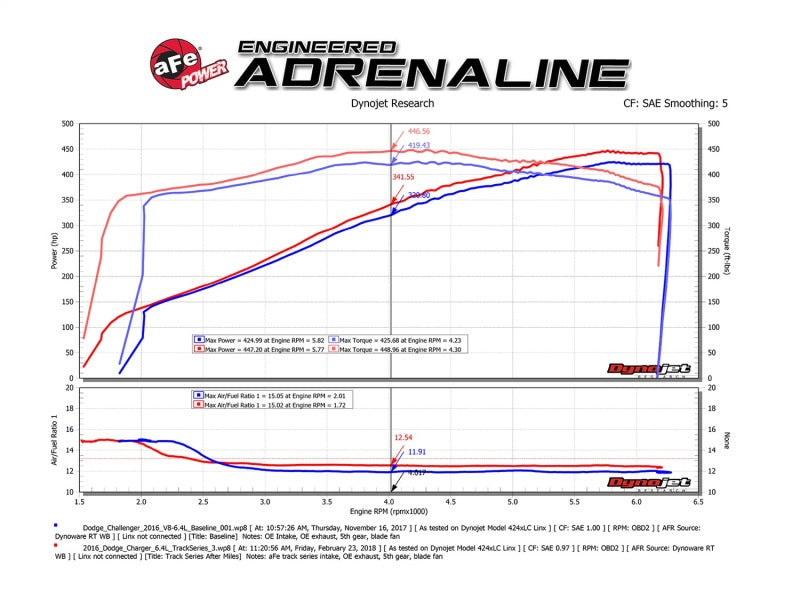 aFe POWER Magnum FORCE Carbon Fiber Stage 2 Pro Dry S CAIS - 11-18 Dodge Challenger/Charger V8-6.4L - Blais Performance Parts