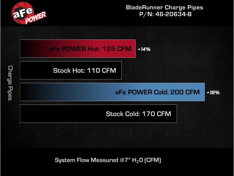 aFe BladeRunner Aluminum Hot and Cold Charge Pipe Kit Black 17-20 Hyundai Elantra GT L4-1.6L (t) - Blais Performance Parts