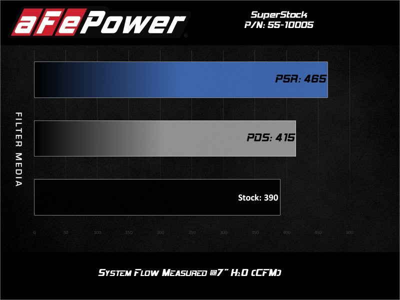 aFe Super Stock Induction System Pro Dry S Media 18-20 Ford Mustang V8-5.0L - Blais Performance Parts