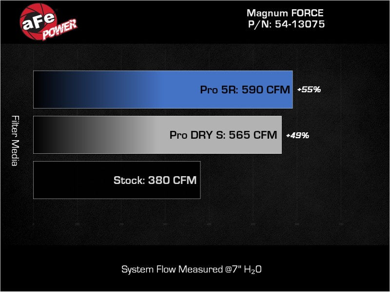 aFe Magnum FORCE Stage-2 Pro 5R Cold Air Intake System 19-22 Dodge RAM 1500 V8-5.7L HEMI - Blais Performance Parts