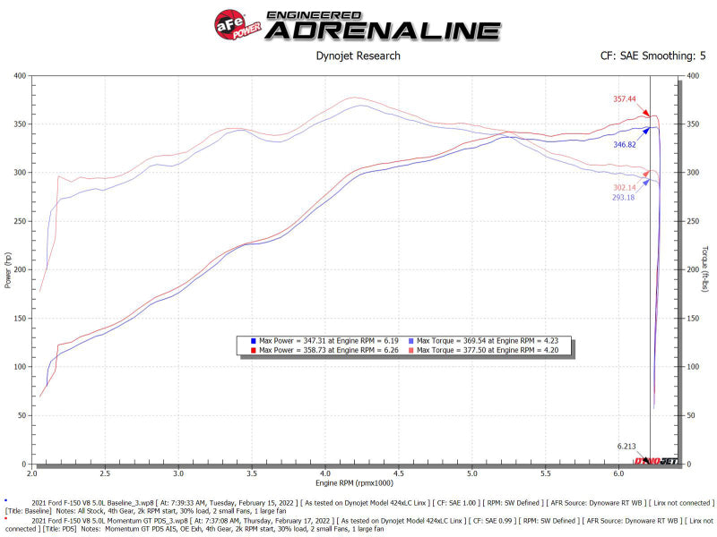 aFe Momentum GT Pro DRY S Cold Air Intake System 2021+ Ford F-150 V-5.0L - Blais Performance Parts