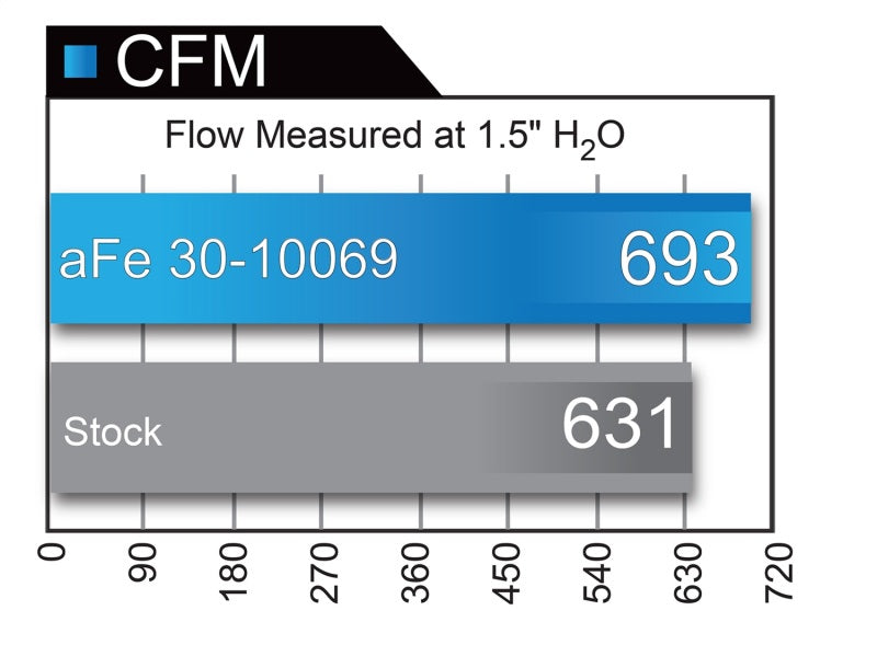 aFe Magnum FLOW Pro DRY S OE Replacement Filter 04-08 Porsche 911 Carrera (997) H6 3.6L - Blais Performance Parts