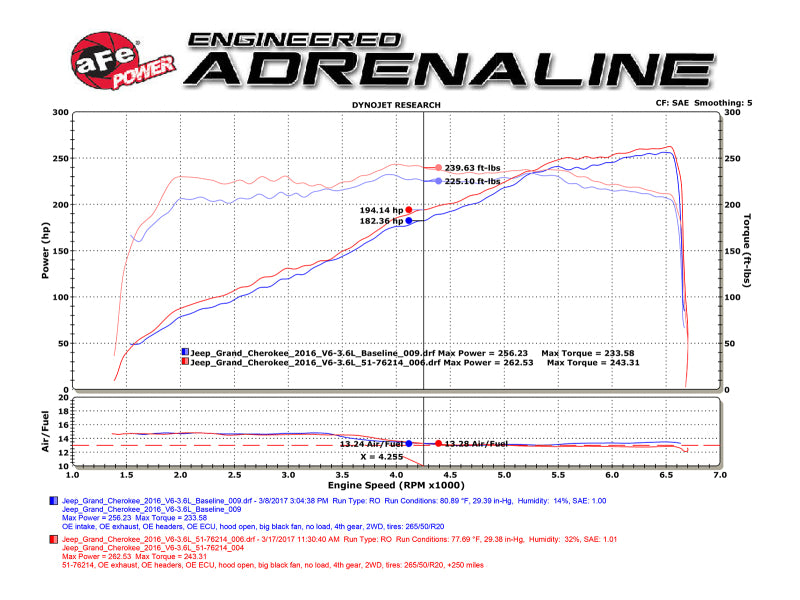 aFe POWER Momentum GT Pro DRY S Cold Air Intake System 16-17 Jeep Grand Cherokee V6-3.6L - Blais Performance Parts