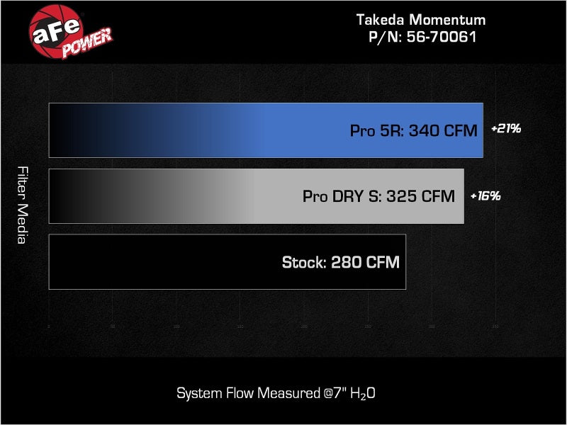 AFE Momentum Intake System W/ Pro Dry S Filter 21-24 Lexus IS300/IS350 V6 3.5L - Blais Performance Parts