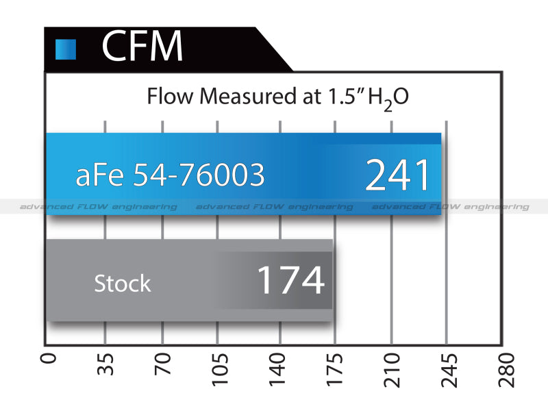 aFe Momentum GT Pro DRY S Stage-2 Si Intake System 07-14 Toyota Tundra V8 5.7L - Blais Performance Parts