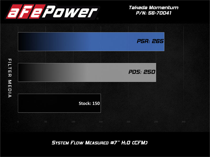 aFe POWER Momentum GT Pro 5R Media Intake System 16-19 Ford Fiesta ST L4-1.6L (t) - Blais Performance Parts