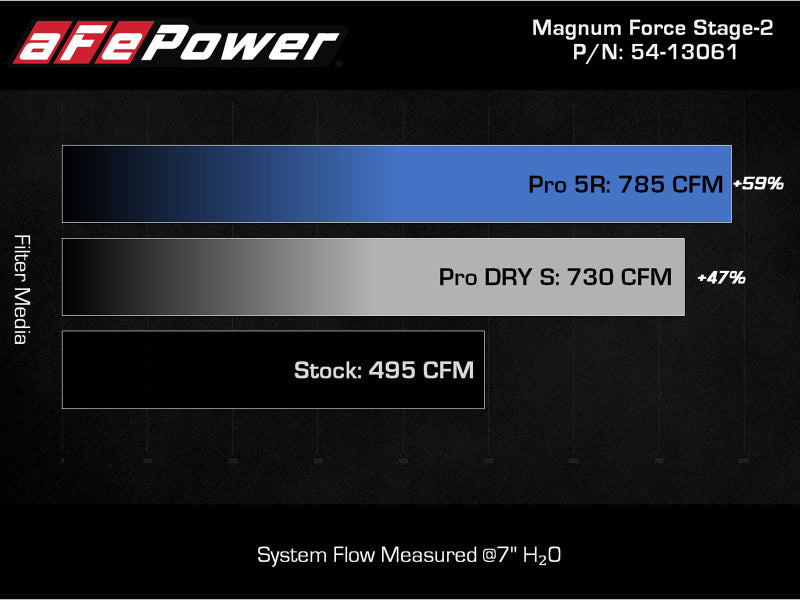 aFe MagnumFORCE Intake Stage-2 Pro 5R 2021 Ford F-150 V6-3.5L (tt) - Blais Performance Parts