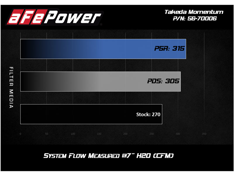 aFe Takeda Momentum Cold Air Intake System w/ Pro DRY S Media Mazda MX-5 Miata (ND) 16-19 L4-2.0L - Blais Performance Parts