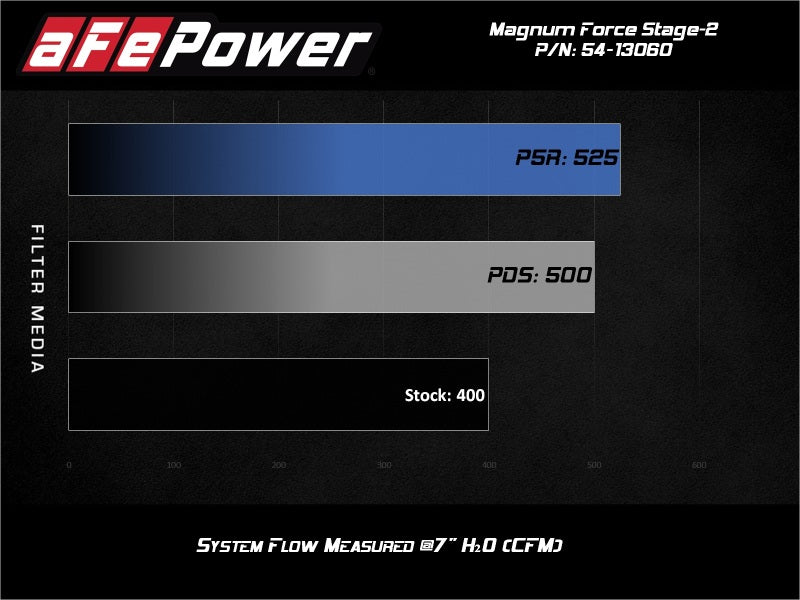 aFe MagnumFORCE Intake Stage-2 Pro 5R 14-19 GM Silverado/Sierra 1500 V8-5.3/6.2L - Blais Performance Parts