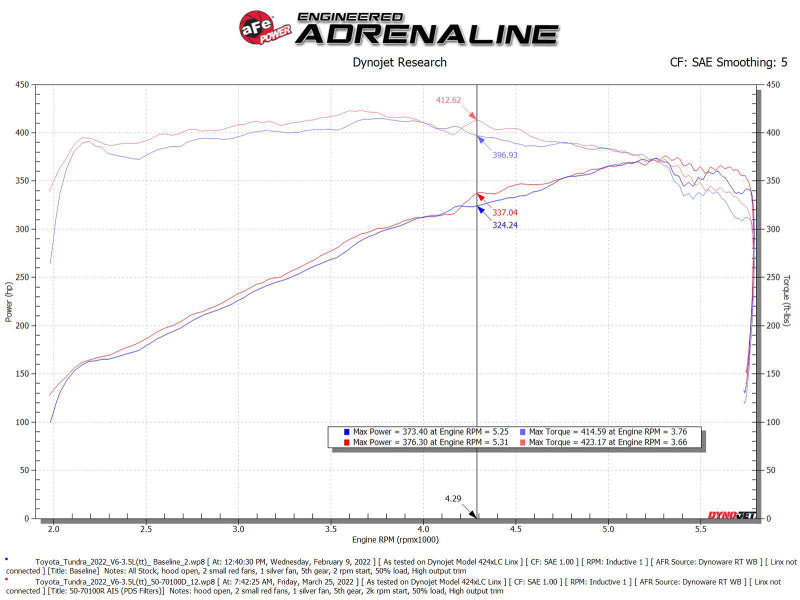 aFe 2022 Toyota Tundra V6-3.5L (tt) Momentum GT Cold Air Intake System w/ Pro DRY S Filter - Blais Performance Parts