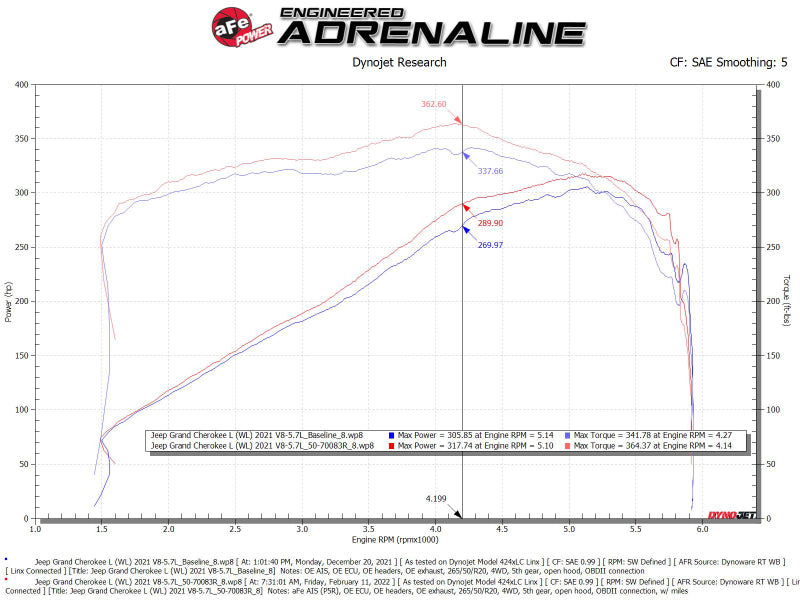 aFe 21-22 Jeep Grand Cherokee L (WL) HEMI V8 5.7L Momentum GT Cold Air Intake System w/Pro 5R Filter - Blais Performance Parts