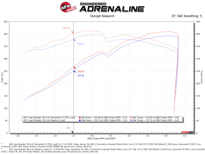 aFe 21 Jeep Wrangler 392 JL V8-6.4L Momentum GT Cold Air Intake System w/ Pro 5R Filter - Blais Performance Parts