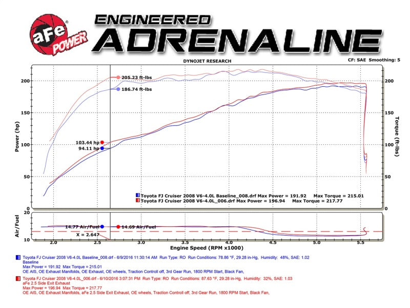 aFe MACH Force-Xp 2.5in SS Cat-Back Hi-Tuck RB Exhaust System 07-14 Toyota FJ Cruiser - Blais Performance Parts