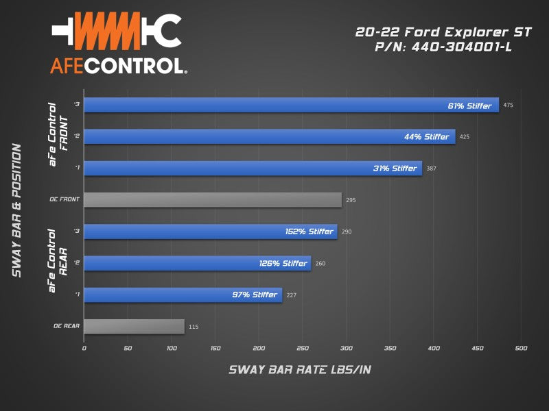 aFe Control 20-22 Ford Explorer ST 3.0L V6 (tt) Sway Bar Set - Front & Rear - Blais Performance Parts
