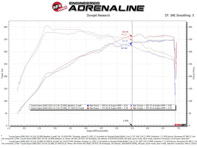 aFe Takeda Intakes Stage-2 AIS w/ Pro DRY S Media 20-22 Toyota GR Supra (A90) L6-3.0L (t) B58 - Blais Performance Parts