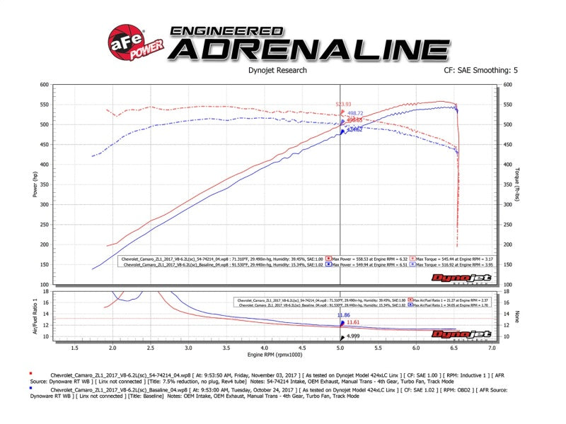 aFe Momentum GT Pro DRY S Cold Air Intake System 2017 Chevrolet Camaro ZL1 V8 6.2L (sc) - Blais Performance Parts