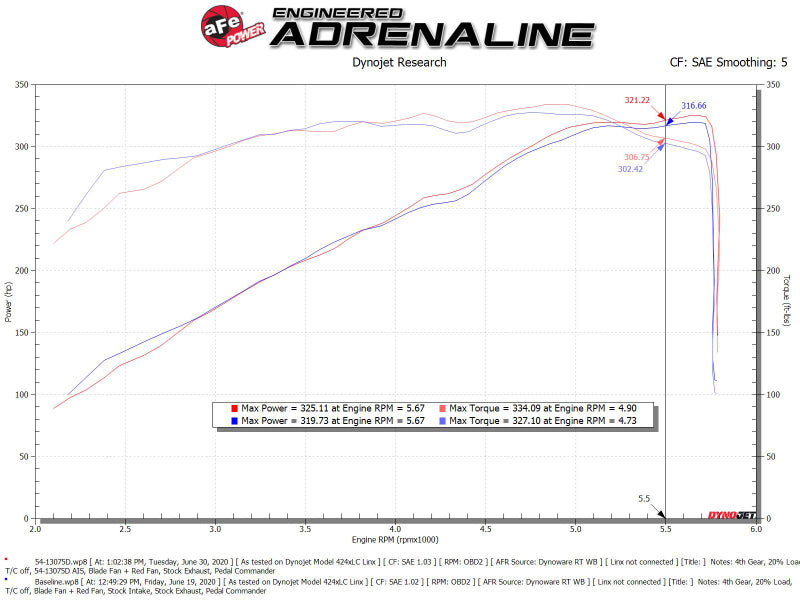 aFe MagnumFORCE Intake Stage-2 Pro DRY S 19-22 Dodge Ram 1500 V8-5.7L HEMI - Blais Performance Parts