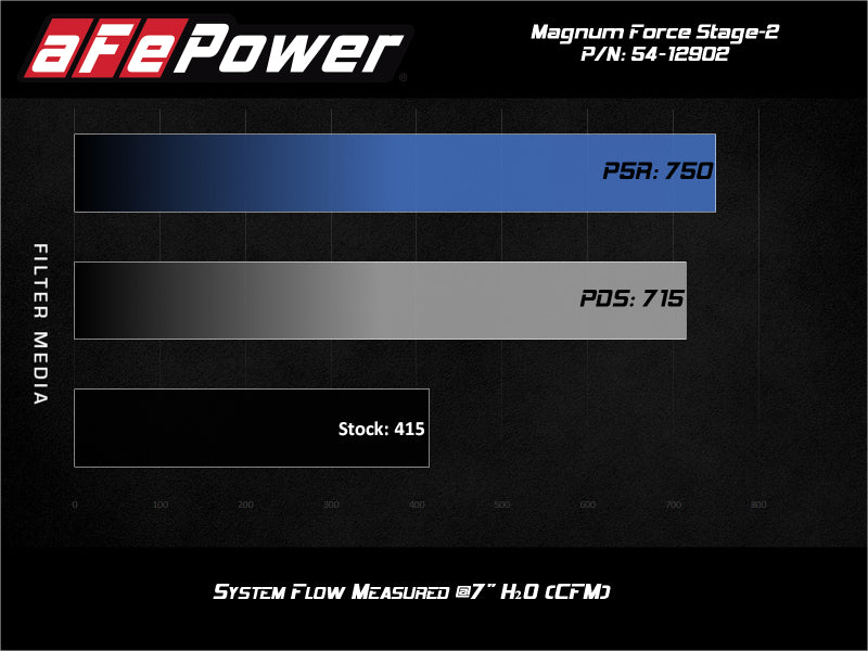 aFe Magnum FORCE Stage-2 Pro 5R Cold Air Intake System 17-19 GM Silverado/Sierra 2500HD/3500HD - Blais Performance Parts