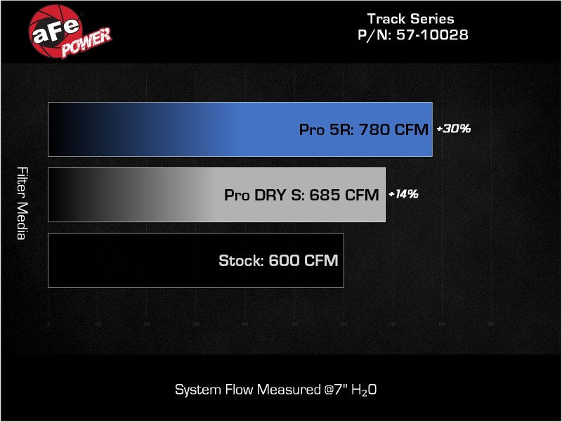 aFe 2021 Dodge Durango SRT Hellcat Track Series Carbon Fiber Cold Air Intake System w/ Pro 5R Filter - Blais Performance Parts