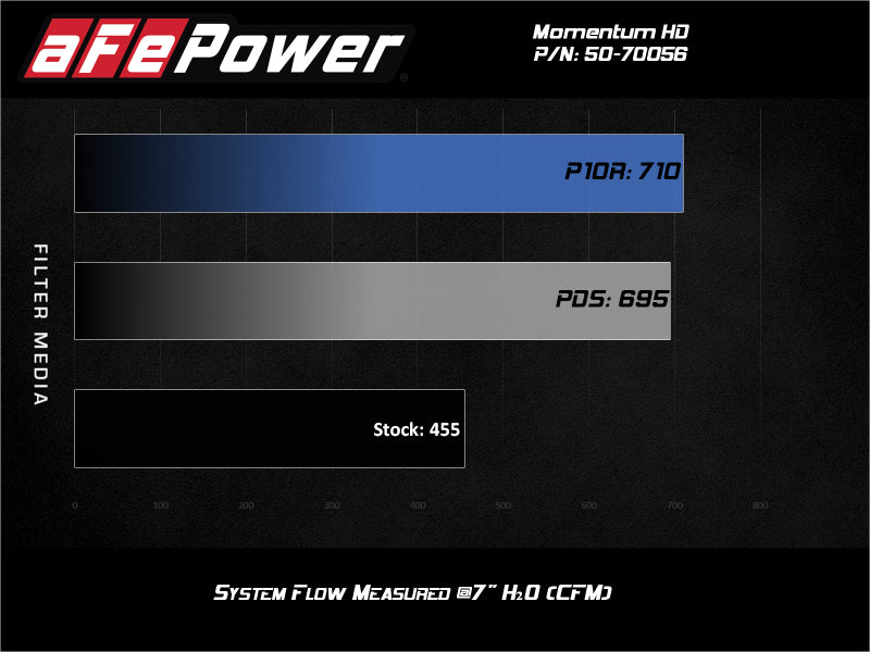 aFe Momentum HD Intake System w/ Pro 10R Filter 2020 GM Diesel Trucks 2500/3500 V8-6.6L (L5P) - Blais Performance Parts